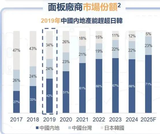 技术制衡中国面板产业进入回报期麻将胡了2试玩模拟器产能领先、(图4)